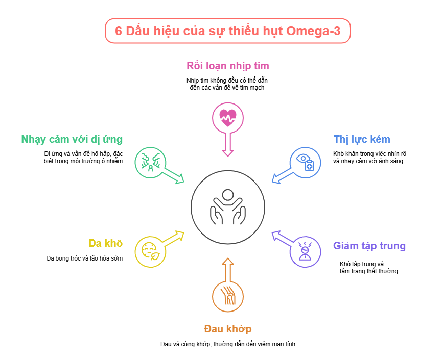 6-dau-hieu-thieu-omega-3